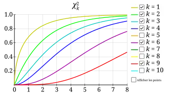 Image illustrative de l’article Loi du χ²