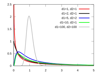 Image illustrative de l’article Loi de Fisher