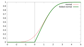 Image illustrative de l’article Loi normale repliée