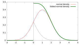 Image illustrative de l’article Loi normale repliée