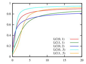 Image illustrative de l’article Loi log-Cauchy