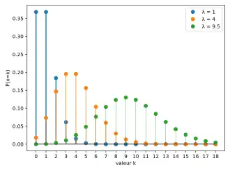 Image illustrative de l’article Loi de Poisson