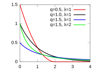 Image illustrative de l’article Distribution q-exponentielle