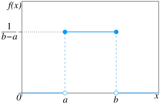 Image illustrative de l’article Loi uniforme continue