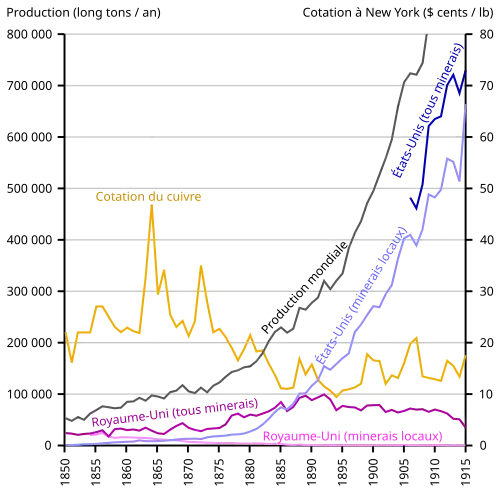 graphe des productions de cuivre américaine et anglaise