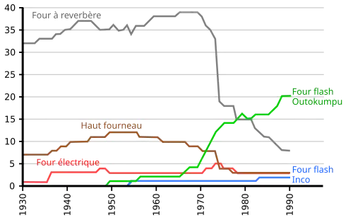 graphe temporel des parts de divers procédés