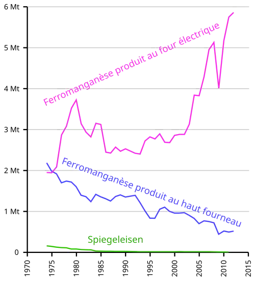 graphe temporel des tonnes produites par type deferromanganèse