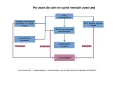 Schéma d'inclusion du « Lieu de Répit » dans le système de soin actuel.