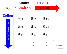 Sens 2 : une matrice avec des lignes et des colonnes.