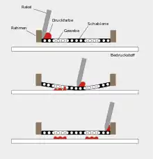 Schéma de principe de la sérigraphie.