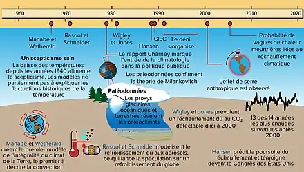 Frise chronologique illustrée.