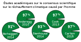 Études académiques sur le consensus scientifique sur le réchauffement climatique causé par l'homme : l'étude montre que le consensus se situe entre 91 et 97 %.