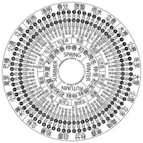 Image illustrative de l’article Période solaire
