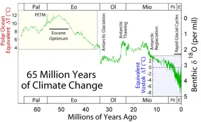 Changements climatiques au cours des 65 derniers millions d'années. L’optimum climatique de l’Éocène est indiqué comme Eocene Optimum.