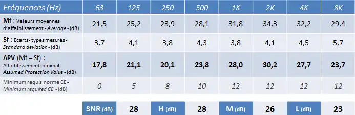 Affaiblissement d'un protecteur individuel contre le bruit.