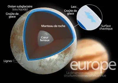 Diagramme en coupe d'Europe, avec des légendes. Son noyau apparaît mat, on observe son océan sublaciaire et les lacs.