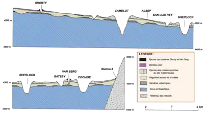 Schéma 4 : coupe géologique détaillée de la vallée de Taurus-Littrow (source Étude USGS de 1981).