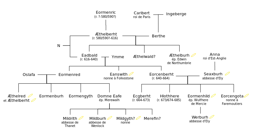 Arbre généalogique de la famille royale du Kent au septième siècle.