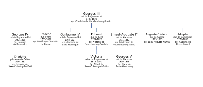 Arbre généalogique simplifié