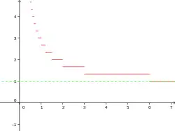 Courbe d'équation y = 1+E(6/x)/3 (où E désigne la fonction partie entière) et sa droite asymptote (d) : y = 1. Courbe et droite finissent confondues.