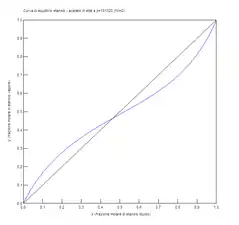 Diagramme du mélange éthanol-acétate d'éthyle. Fraction molaire de l'éthanol en phase vapeur en fonction de la fraction molaire de l'éthanol en phase liquide à l'équilibre, à pression atmosphérique.