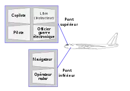 Répartition actuelle des cinq membres d'équipage dans la cabine d'un B-52H.