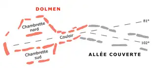 plan des dalles de support (les dalles de couverture n'y figurent pas). À gauche, en rose, le dolmen orienté à 81° ; à droite, en gris, l'allée couverte orientée à 102°