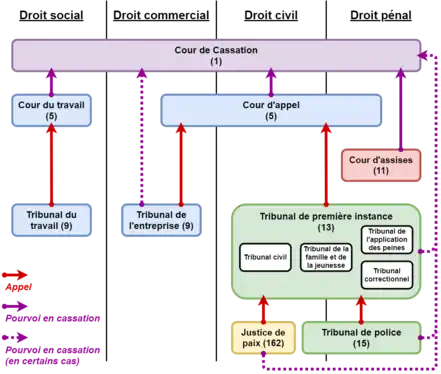 Diagramme de la structure de l'ordre judiciaire en Belgique comme elle est en 2018