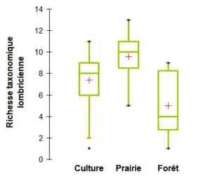 richesse taxonomique selon l'occupation des sols