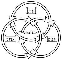 Anneaux borroméens utilisés comme symbole de la Trinité chrétienne, image d'un manuscrit du XIIIe&nbsp;siècle.