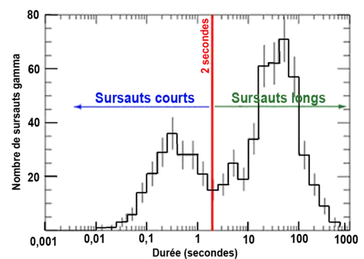 Répartition des sursauts gamma (nombre de sursauts en ordonnée) observés par BATSE en fonction de la durée (en abscisse) : deux classes de sursaut gamma peuvent être distinguées.
