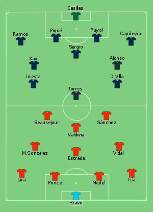 Composition du Chili et de l'Espagne lors du match le 25 juin 2010.