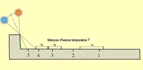Application à la règle en L d'Amenhotep&nbsp;III.