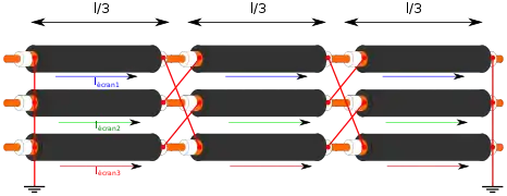 Écrans transposés. Le courant induit par chacune des âmes dans les écrans se compensent et s'annulent.