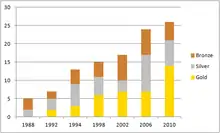 Graphique représentant l'augmentation du nombre de médailles canadiennes aux Jeux d'hiver