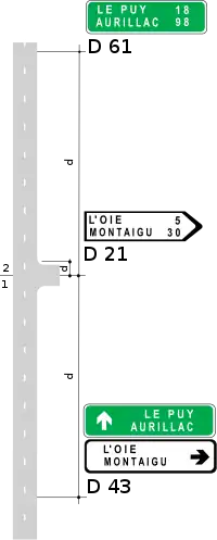 Implantation des panneaux directionnels (trafic d’échange fort)