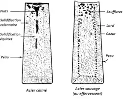 Solidification d'acier calmé ou effervescent. La retassure centrale sur l'acier calmé est due au retrait de solidification et peut être supprimée avec une masselotte.