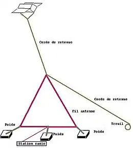 Cerf-volant porte antenne delta-loop horizontale.