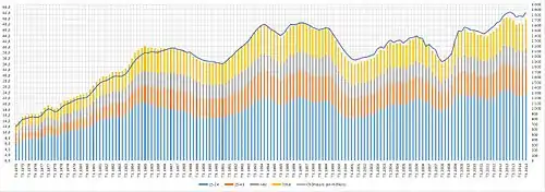 Le graphique passe de 3 % environ en 1975, à plus de 10 % en 2014, après d'importantes fluctuations.