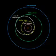 L'orbite de Chiron avec celles de Jupiter, Saturne, Uranus et Neptune.