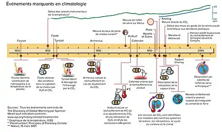 Chronologie des principaux événements de l'histoire de la science du climat, de 1820 à aujourd'hui.