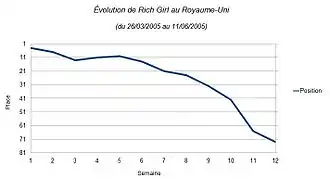 Cette image est une courbe de couleur bleu qui représente l'évolution du classement de la chanson au Royaume-Uni.