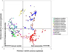 Diagramme montrant l'habitat de plusieurs Indridés en fonction des variations annuelles de température et de précipitations.