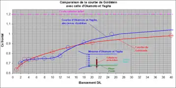 Comparaison des 
  
    
      
        
          C
          
            x
          
        
      
    
    {\displaystyle C_{x}}
  
 locaux d'Okamoto et Yagita avec ceux obtenus par Goldstein pour le cylindre traversier infini.