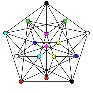 Le nombre achromatique du graphe de Clebsch est&nbsp;8.