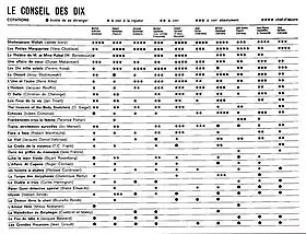 Un tableau listant plusieurs films. En face, de chaque titre, les évaluations de chacun des critiques. Ils peuvent noter « inutile de se déranger », « à voir à la rigueur », « à voir », « à voir absolument » ou « chef-d'œuvre ».