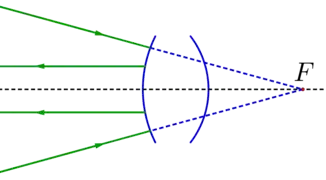 Système optique divergent avec un nombre impair de réflexion(s)