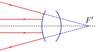 Système optique divergent avec un nombre impair de réflexion(s)
