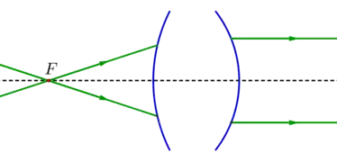 Système optique convergent