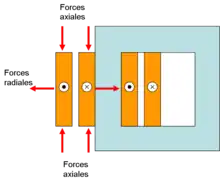 La bobine primaire subie une force vers l'extérieur en son centre et une force de compression à ses bords. La bobine secondaire subie une force vers l'intérieur en son centre et une force de compression à ses bords.